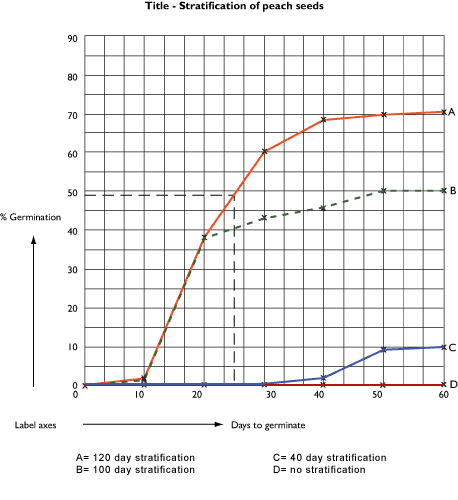  Labelled line graph from data collected about stratification of peach seeds.