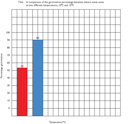 Example of a bar graph