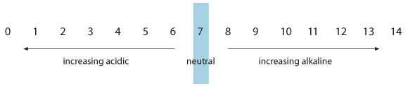 The pH scale