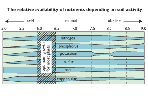 The best pH range for nutrient availability